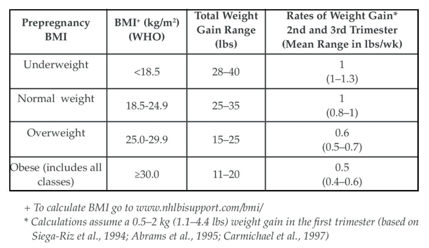 Healthy Pregnancy Weight Gain