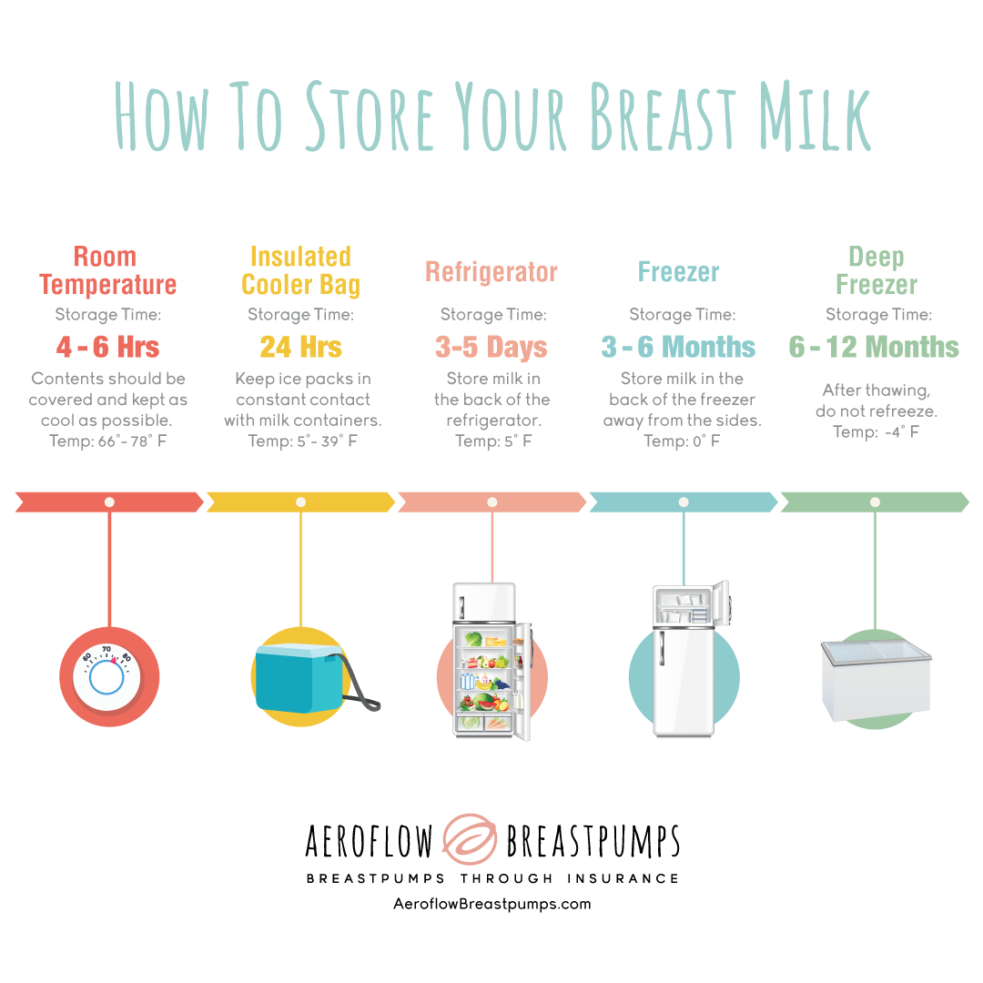 Breast Milk Shelf Life Chart