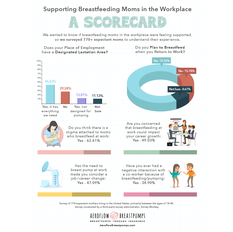 Breastfeeding and Pumping In The Workplace - A Scorecard